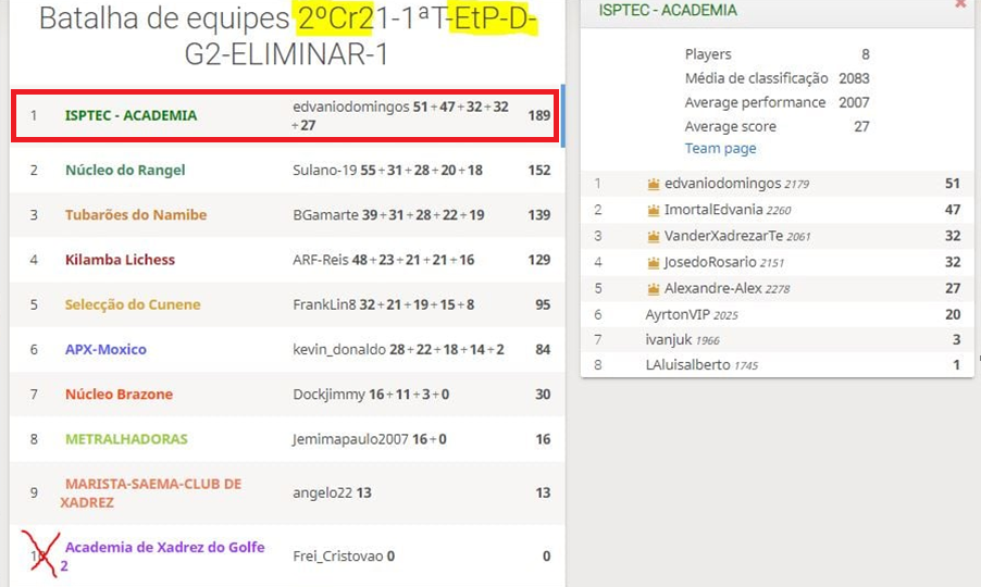 ISPTEC CONQUISTA O 1º LUGAR NO CAMPEONATO DE XADREZ ONLINE POR EQUIPAS -  ISPTEC